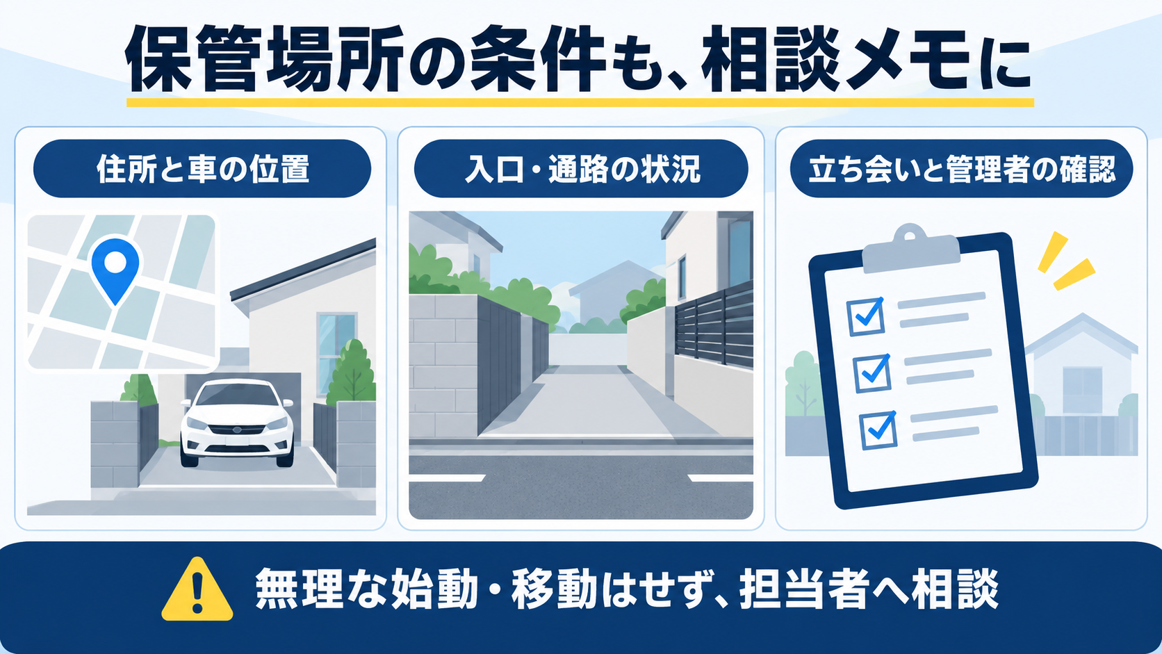 保管場所の住所と車の位置、入口通路、立ち会いや管理者の条件を整理する図
