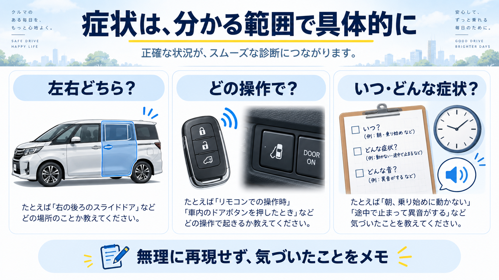 電動スライドドアの左右、操作部、気づいた時期と症状を整理する図
