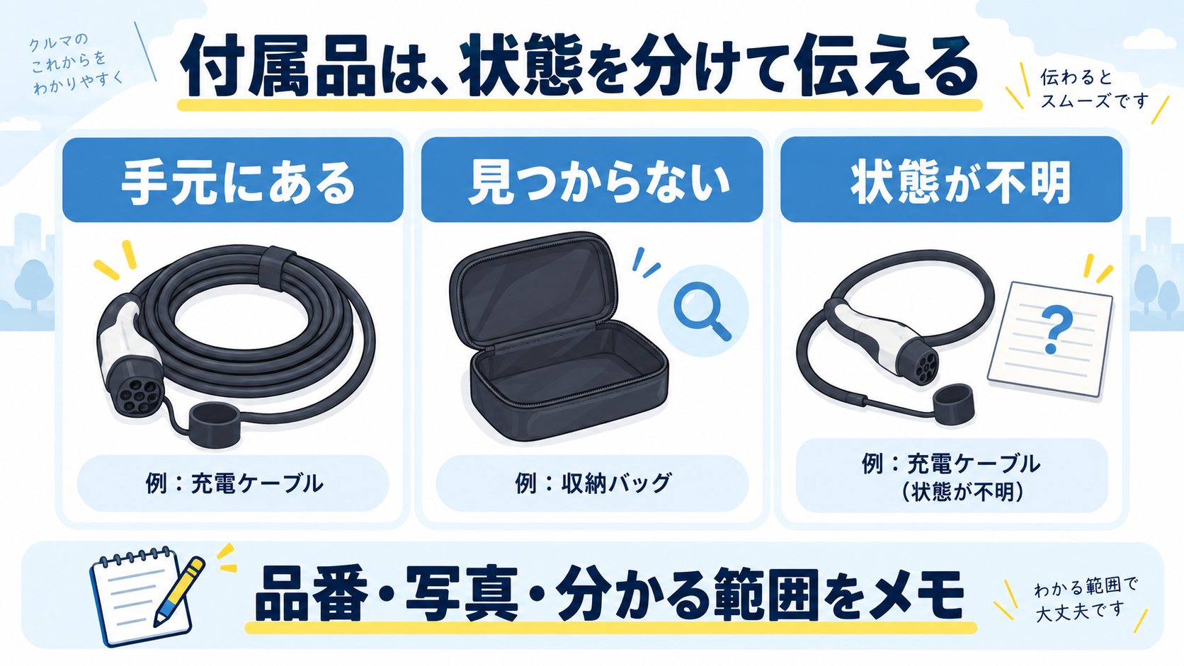 EVの付属品を手元にある・見つからない・状態不明に分ける説明図