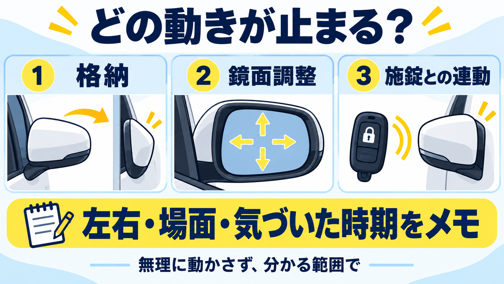 電動ドアミラーの格納・鏡面調整・施錠連動を分け、左右と発生場面を整理する図