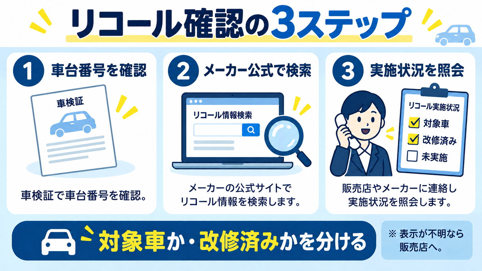 車検証で車台番号を確認し、メーカー公式検索と販売店への照会でリコール対象と実施状況を調べる図