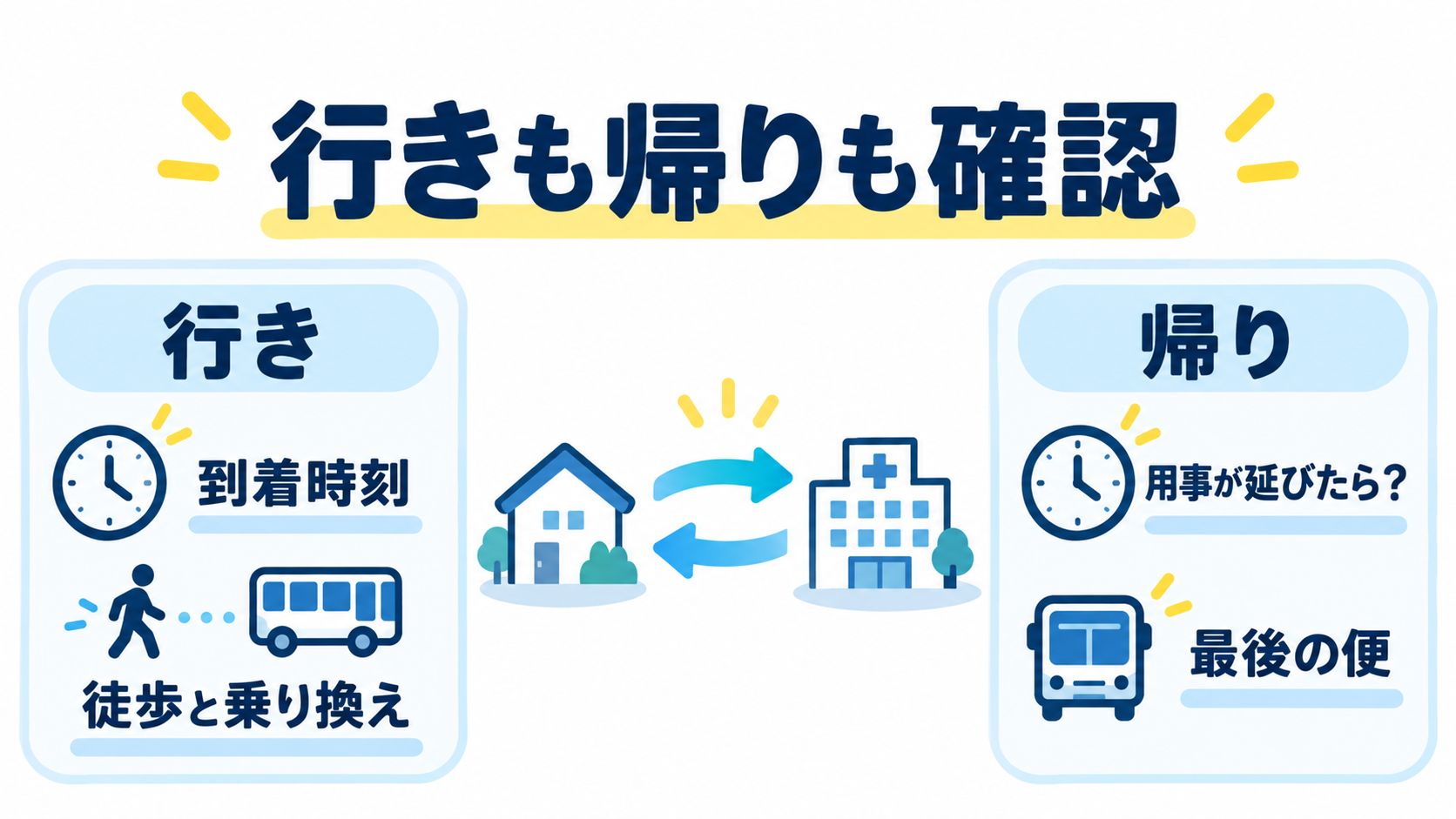 行きの到着時刻と徒歩・乗り換えに加え、帰りの用事が延びた場合と最後の便を確認する図
