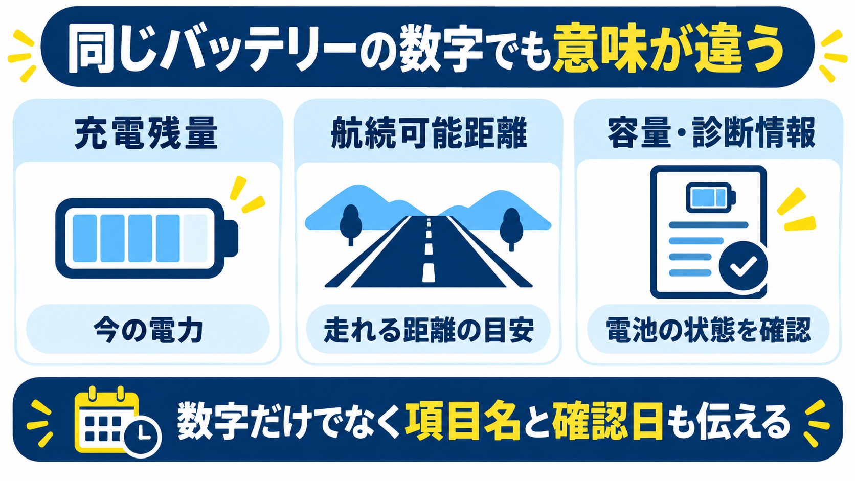 充電残量、航続可能距離、容量と診断情報の違い。項目名と確認日も伝える
