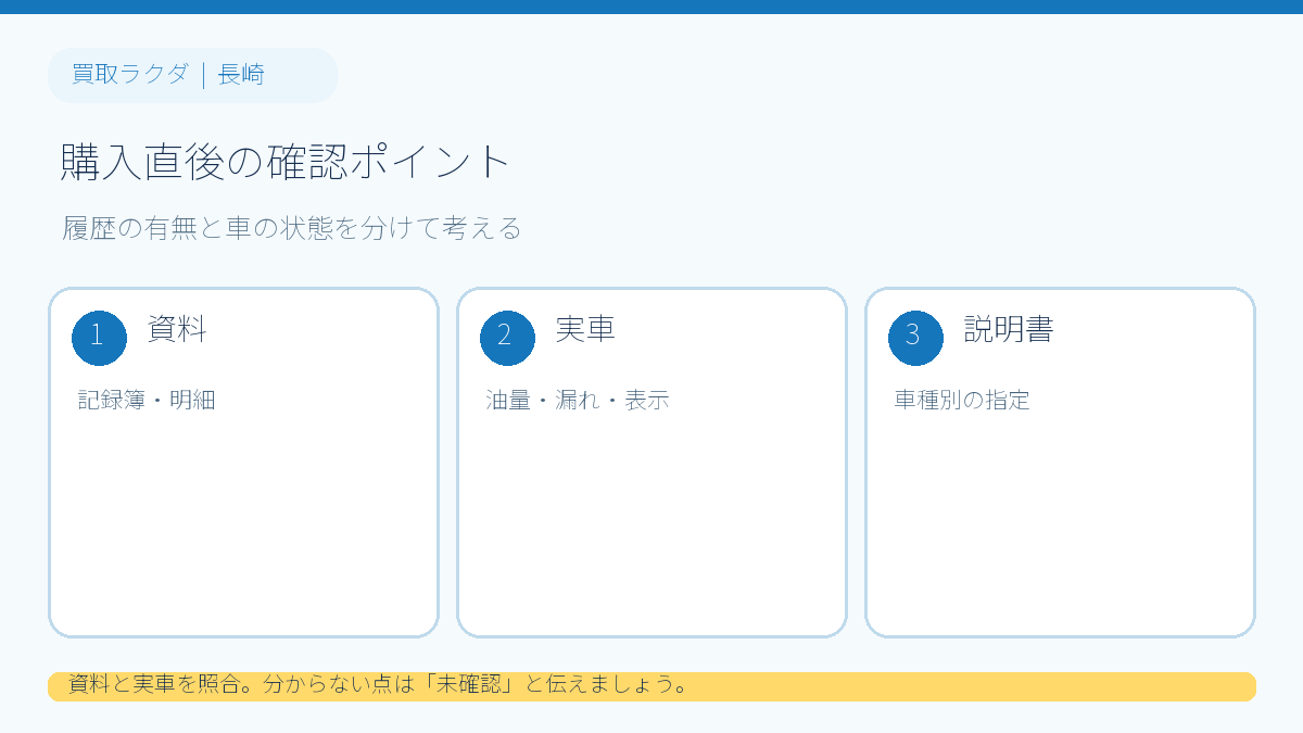 購入書類、車の状態、取扱説明書を順に確認する図