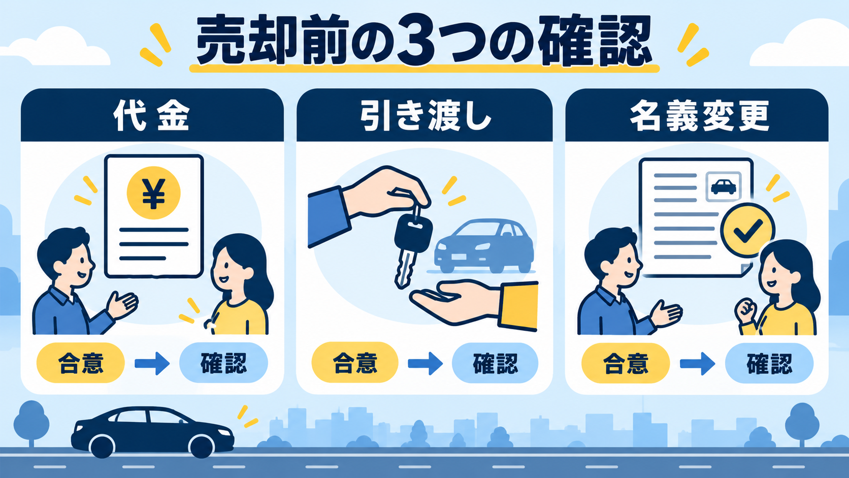 車を個人間で売る前に代金、引き渡し、名義変更の担当を確認する図