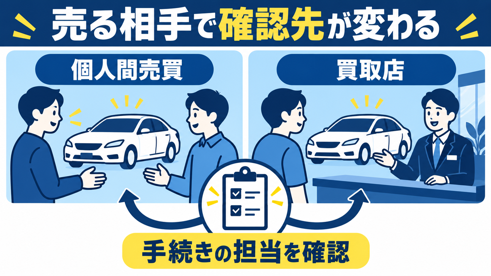 個人間売買と買取店への売却で手続きの担当を比較する図