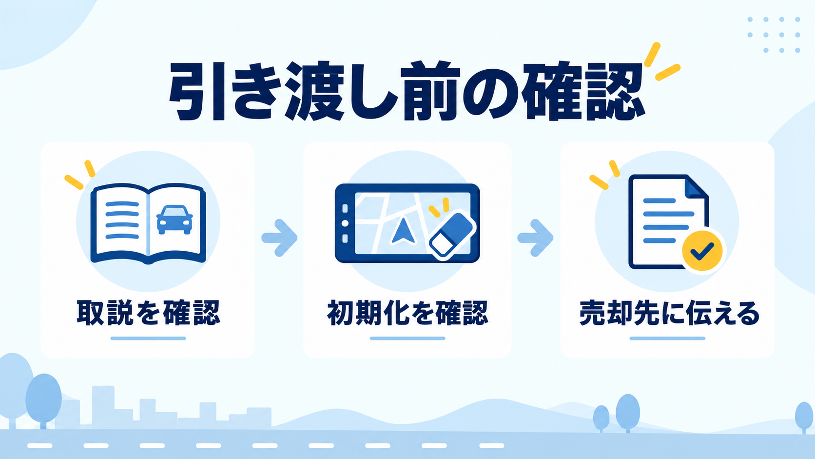 車の引き渡し前に取扱説明書、ナビ初期化、売却先への伝達を順に確認する図