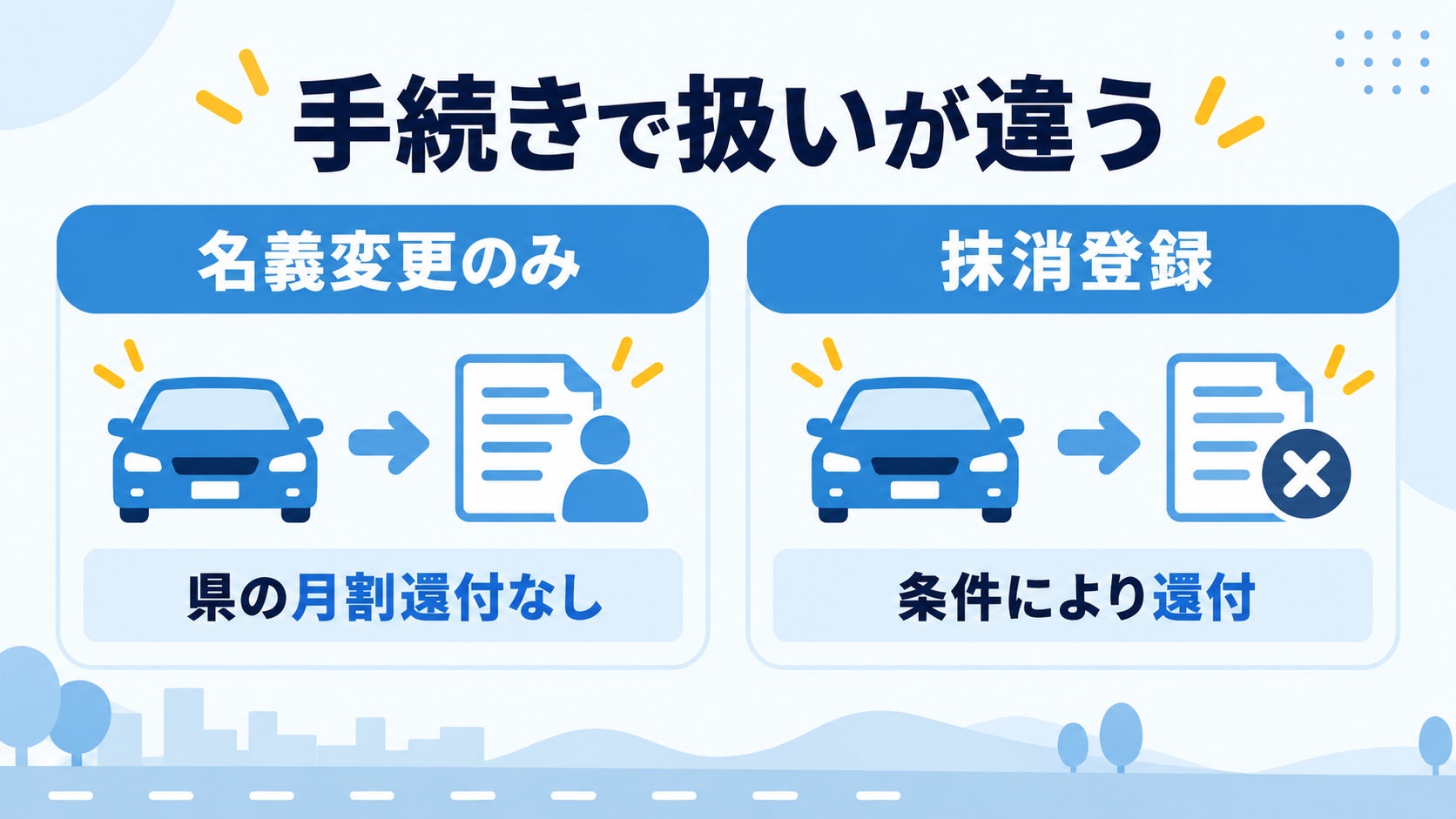 普通車の自動車税は名義変更のみでは県の月割還付がなく、抹消登録では条件により還付される図