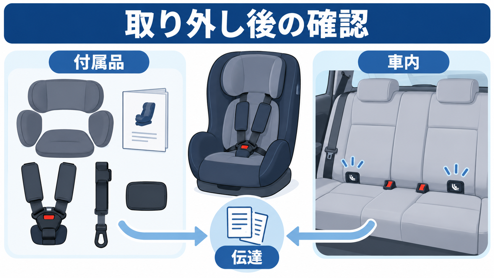 取り外し後に付属品と車内の状態を確認する図