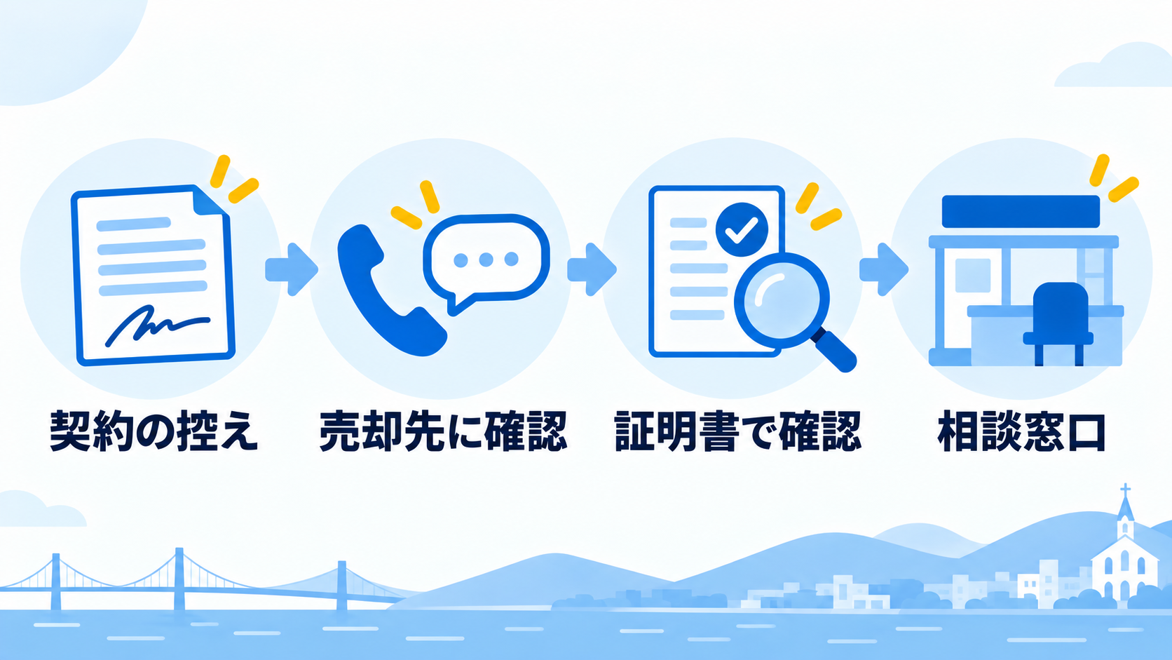 契約の控え、売却先への問い合わせ、証明書、相談窓口の順に確認する図