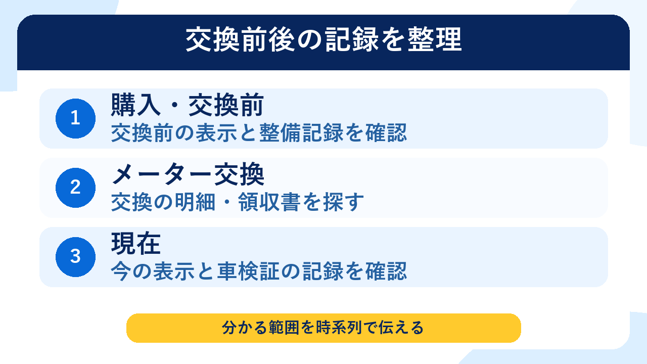 購入からメーター交換、現在までの記録を時系列で整理する図