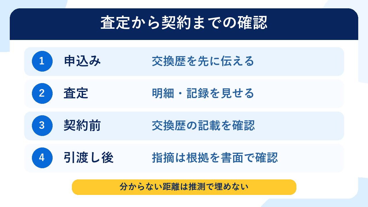 メーター交換歴のある車を売る際の申込み・査定・契約・引渡し後の確認を示す図