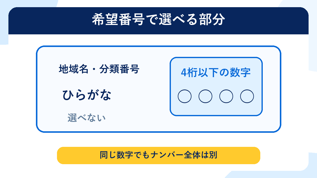 ナンバープレートの地域名等は選べず、右下の4桁以下の数字のみ希望番号で選べることを示す図