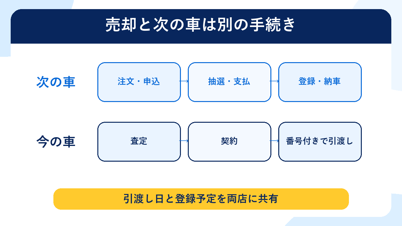 今の車はナンバーを付けたまま引き渡し、次の車は希望番号申込から登録まで別に進める図