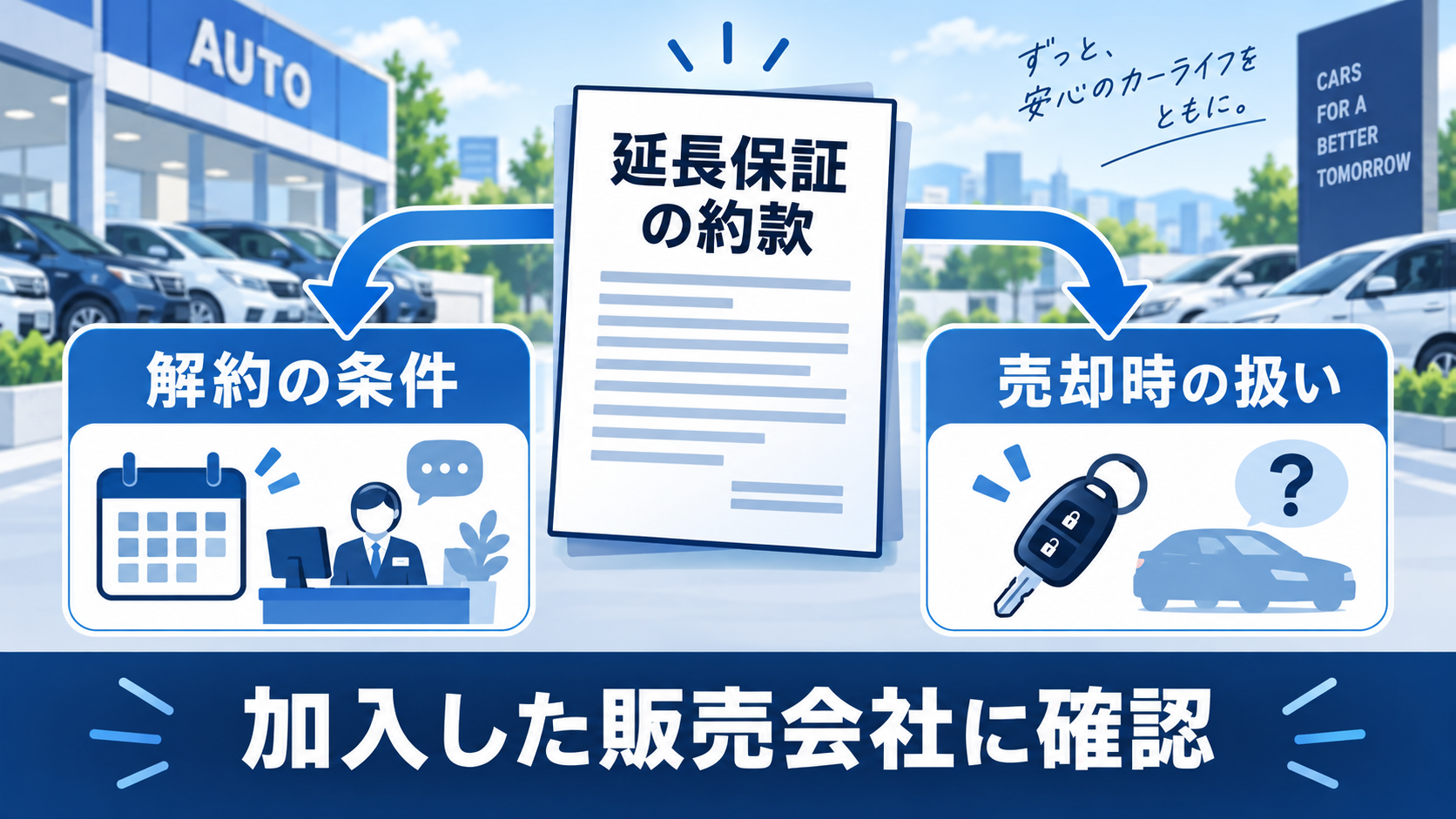 延長保証の約款で解約条件と売却時の扱いを確認し加入した販売会社へ問い合わせる図