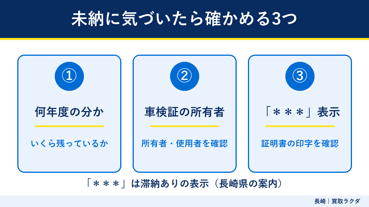 自動車税の未納に気づいたときに確かめる3つ(何年度の分か、車検証の所有者、証明書の「***」表示)