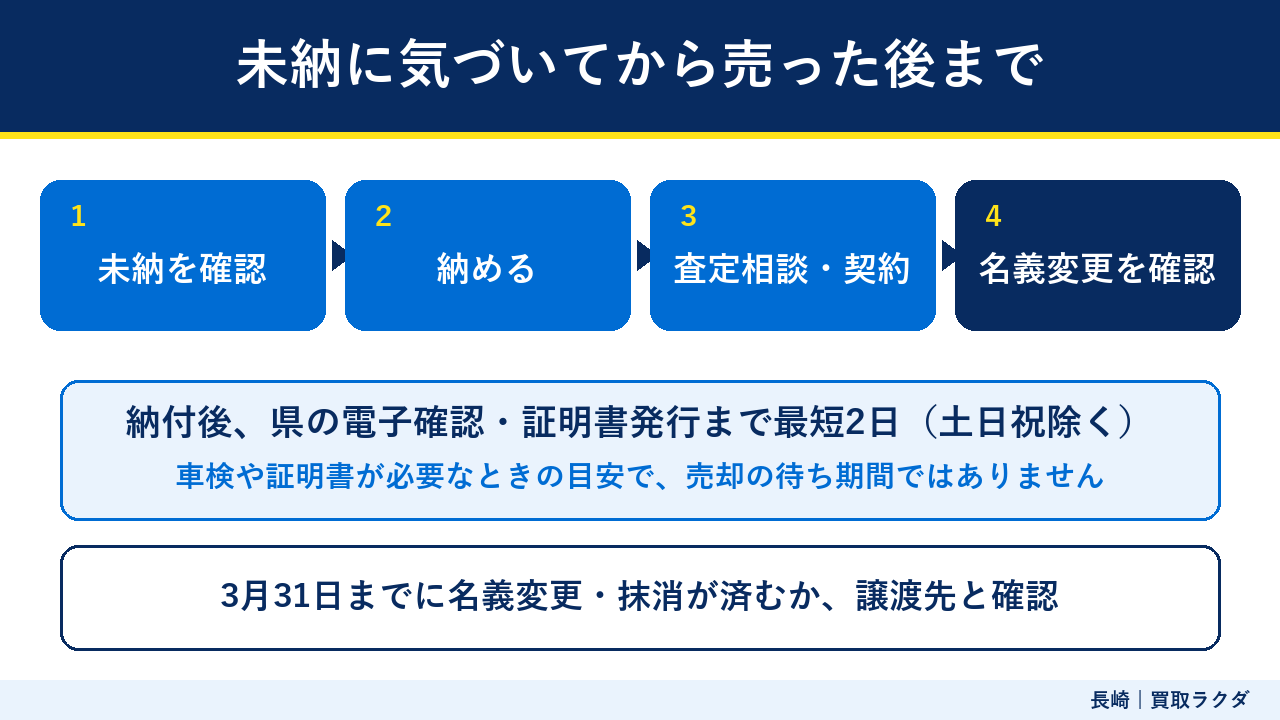 未納の確認、納付、査定相談・契約、名義変更の確認までの流れと、最短2日(土日祝除く)は県の電子確認・証明書発行の目安で売却の待ち期間ではないことを示す図
