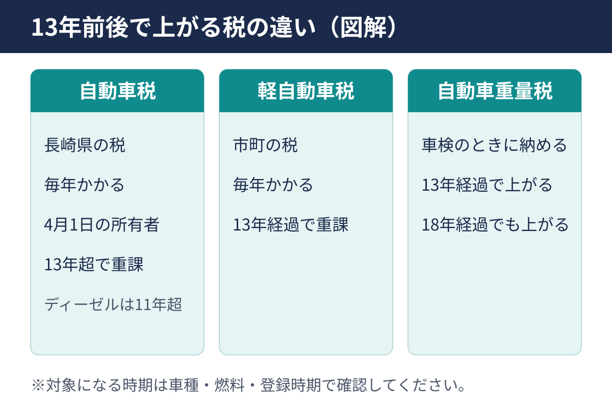13年前後で上がる税の違いの図解。自動車税は長崎県の税で毎年かかり13年超（ディーゼル車は11年超）で重課、軽自動車税は市町の税で毎年かかり13年経過で重課、自動車重量税は車検のときに納め13年経過と18年経過で上がる