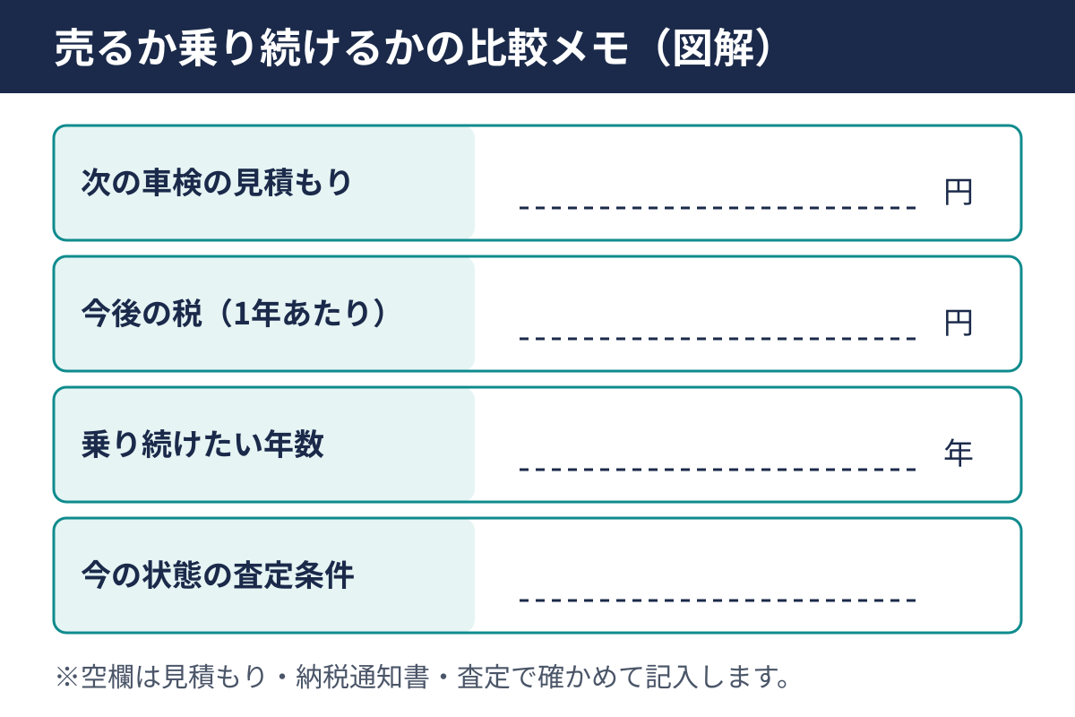 売るか乗り続けるかを比べるメモの図解。次の車検の見積もり、今後の税、乗り続けたい年数、今の状態の査定条件の記入欄で、金額欄は空欄
